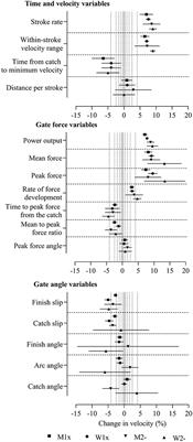 Technical Determinants of On-Water Rowing Performance